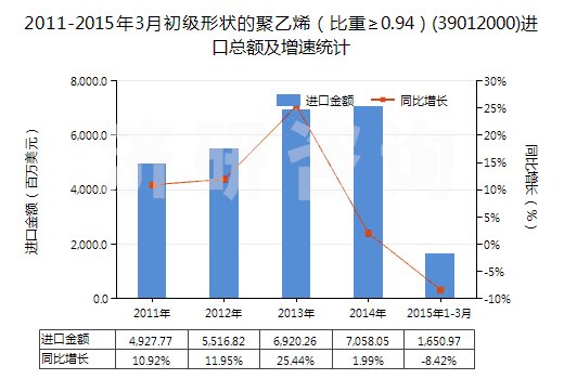 2011-2015年3月初級(jí)形狀的聚乙烯（比重≥0.94）(39012000)進(jìn)口總額及增速統(tǒng)計(jì)